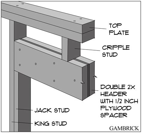 box header steel beam|window and door header framing.